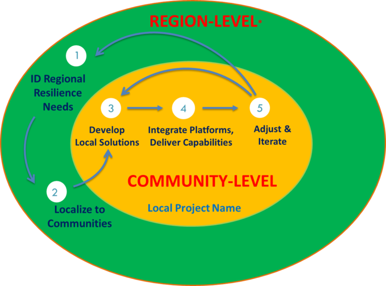 Move Fromt Region To Community